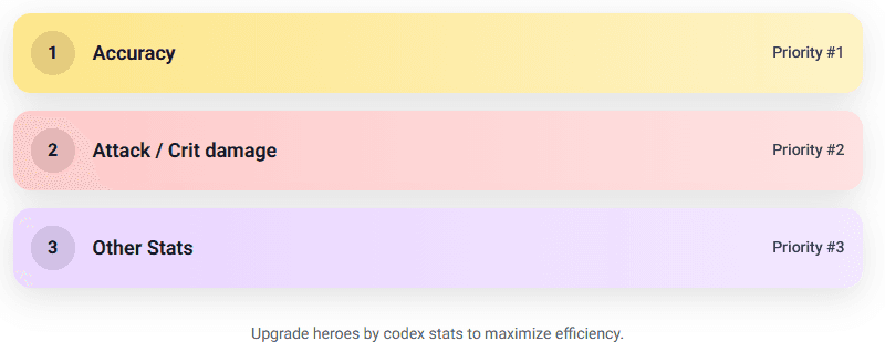 Stats priority illustration for codex - Seven Knights Idle Adventure