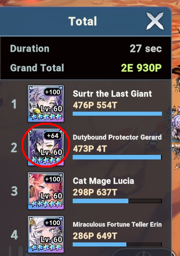 Dutybound Protector Gerard in second place on the dps meter in Nightmare mode - Seven Knights Idle Adventure
